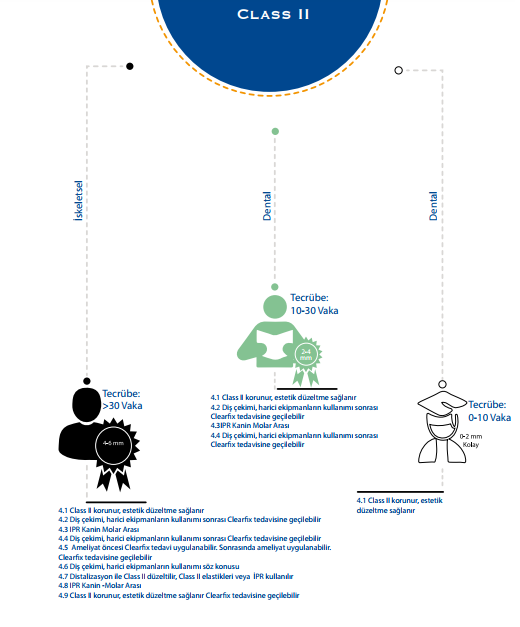 Tedavi Protokolleri – Class II